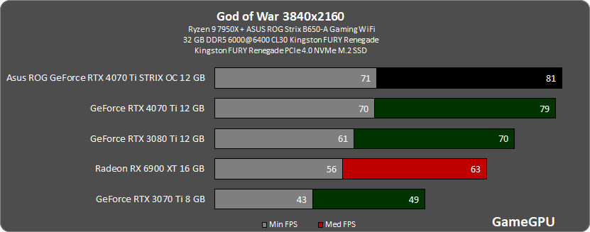 gow 3840